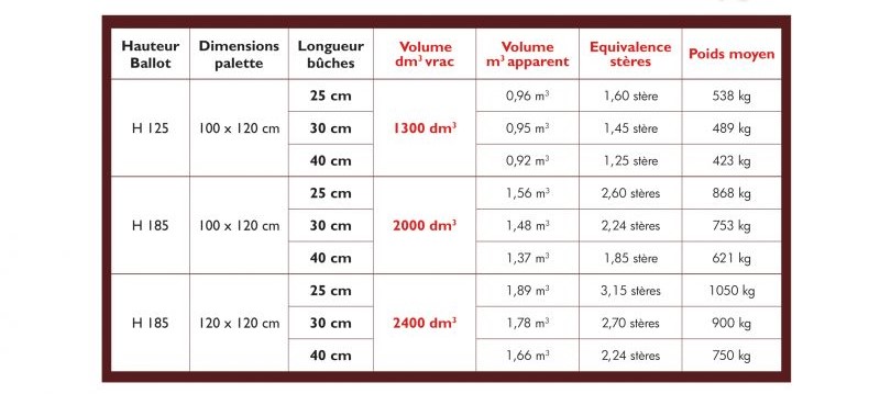 Bois de chauffage - 25 cm - ballot sur palette - 1.3 m3 - Extra Sec – Image 2